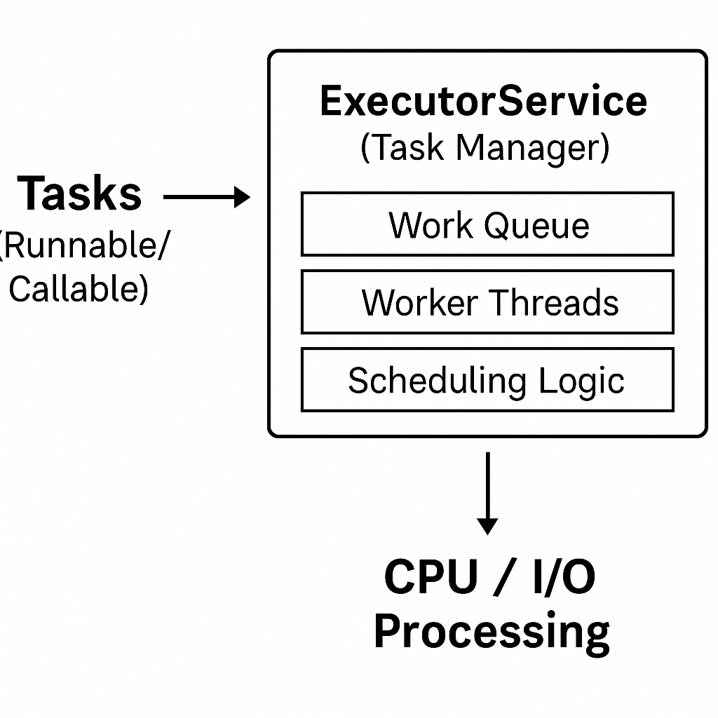 Java ExecutorService architecture showing task submission, work queue, worker threads, scheduling logic, and CPU or I/O execution