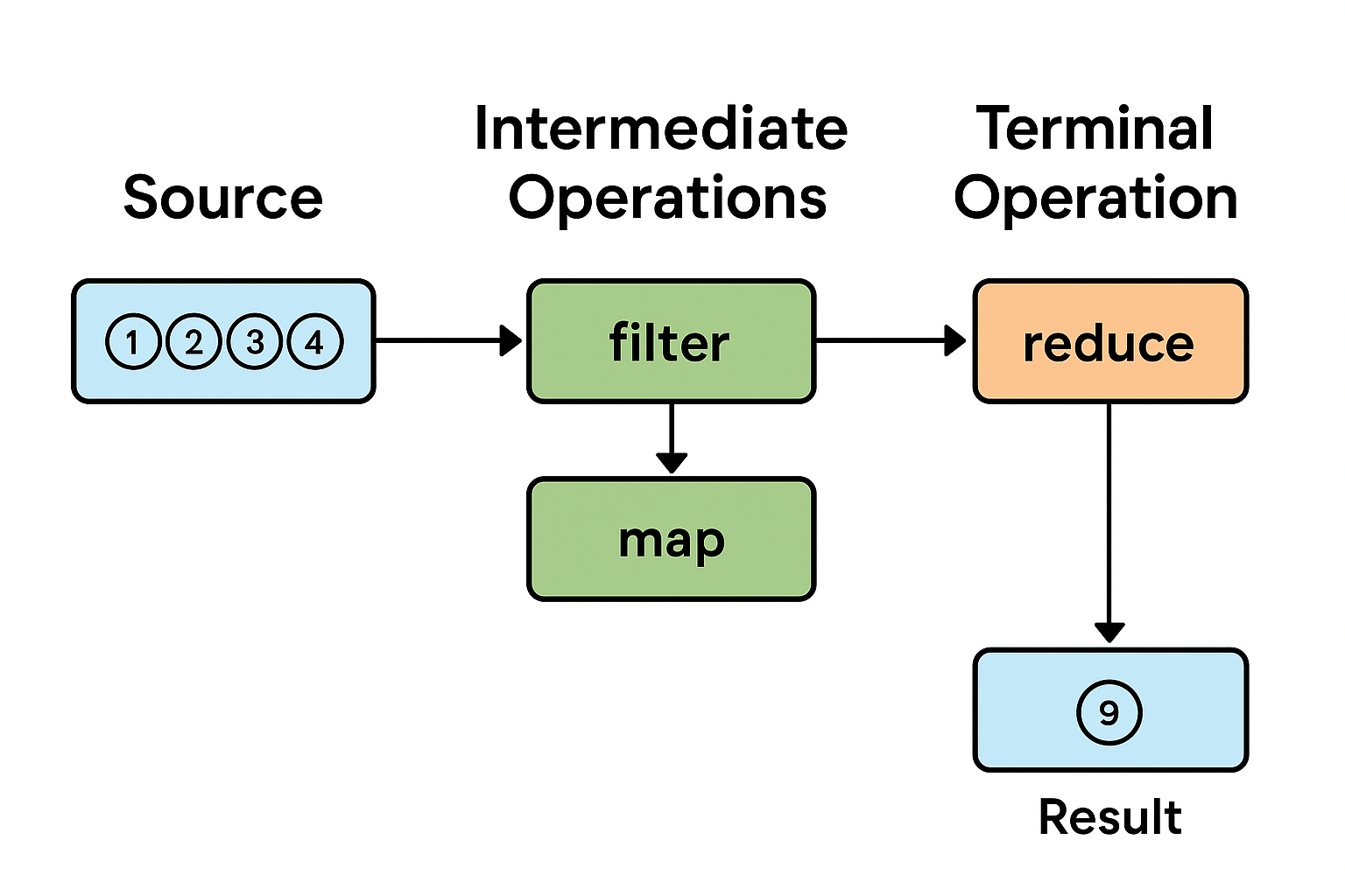 Java Streams API pipeline diagram showing source elements flowing through filter and map intermediate operations into a reduce terminal operation producing a final result.