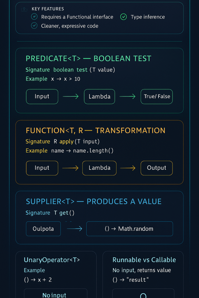 Java 8 functional interfaces cheat sheet infographic showing lambda expressions, predicate, function, consumer, supplier, unary operator, binary operator, runnable, callable, and examples