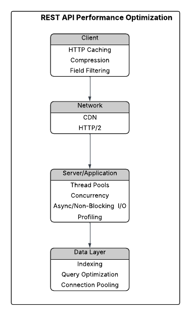 REST API performance optimization diagram showing client, network, server application, and data layer with key optimization techniques
