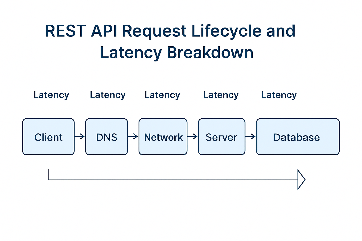 REST API performance lifecycle diagram showing client to database flow