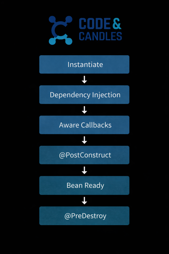 Spring Bean lifecycle diagram showing instantiation, dependency injection, aware callbacks, @PostConstruct initialization, bean ready state, and @PreDestroy destruction phase.