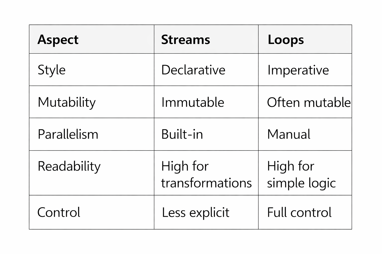 Java 8 Streams Vs loop in tabular form